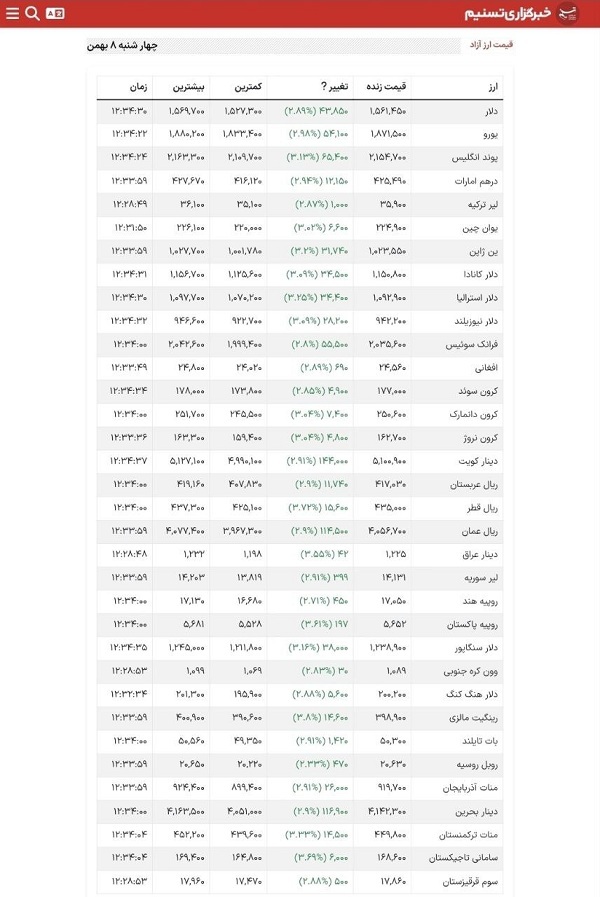 سکه طرح جدید ۲۰۲ میلیون تومان شد/ دلار به ۱۵۶ هزار تومان رسید