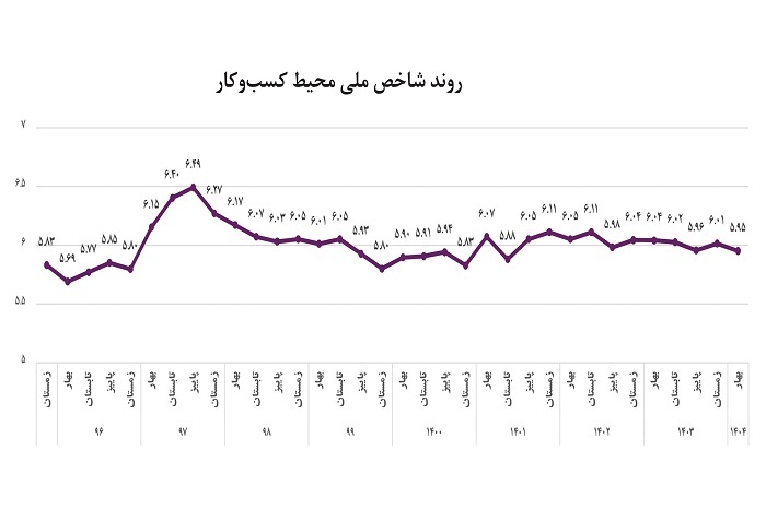 متغیرهای محدودکننده تولید
