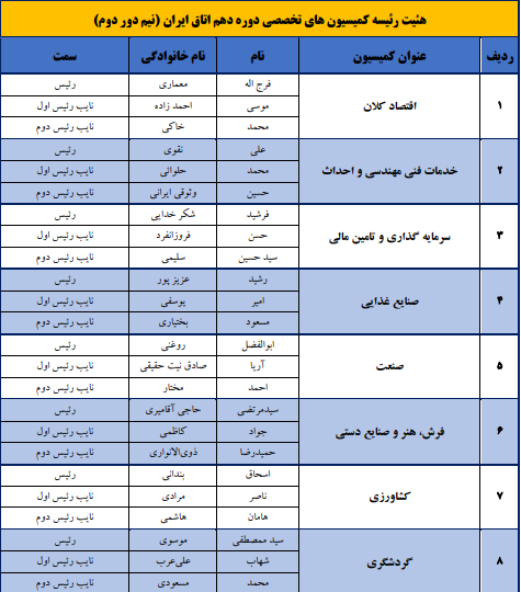 ترکیب جدید هیئت‌رئیسه‌ ۱۲ کمیسیون تخصصی اتاق ایران