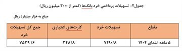 وام‌های بانکی از کجا سر در می‌آورند؟