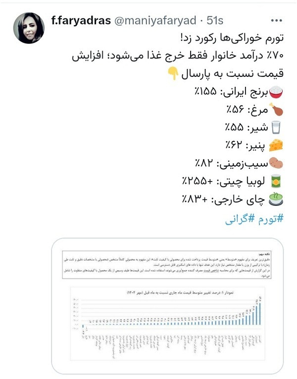 هشدار یک روزنامه نگار درباره تورم خوراکی ها